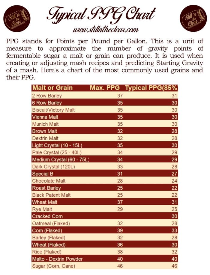 Typical PPG Chart